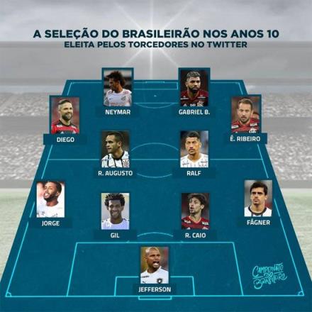 巴甲十年最佳陣容票選揭曉：內(nèi)馬爾領(lǐng)銜，吉爾入選