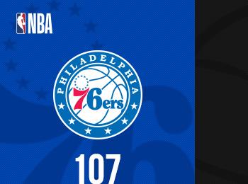 馬克西26分哈里斯21+8 76人輕取籃網(wǎng)豪取8連勝