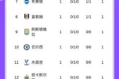 英超首輪積分榜：曼城碾壓對手領(lǐng)跑，阿森納暫列第六，曼聯(lián)跌至第十五位