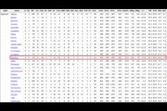 穩(wěn)了？濃眉常規(guī)賽打灰熊場(chǎng)均30+15 命中率55%