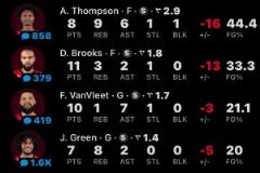 看看火箭主將今天砍下的數(shù)據(jù)，火箭球迷估計(jì)都要?dú)獾媚X溢血了！